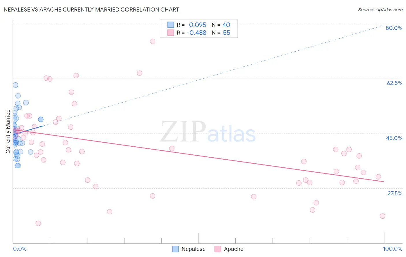 Nepalese vs Apache Currently Married