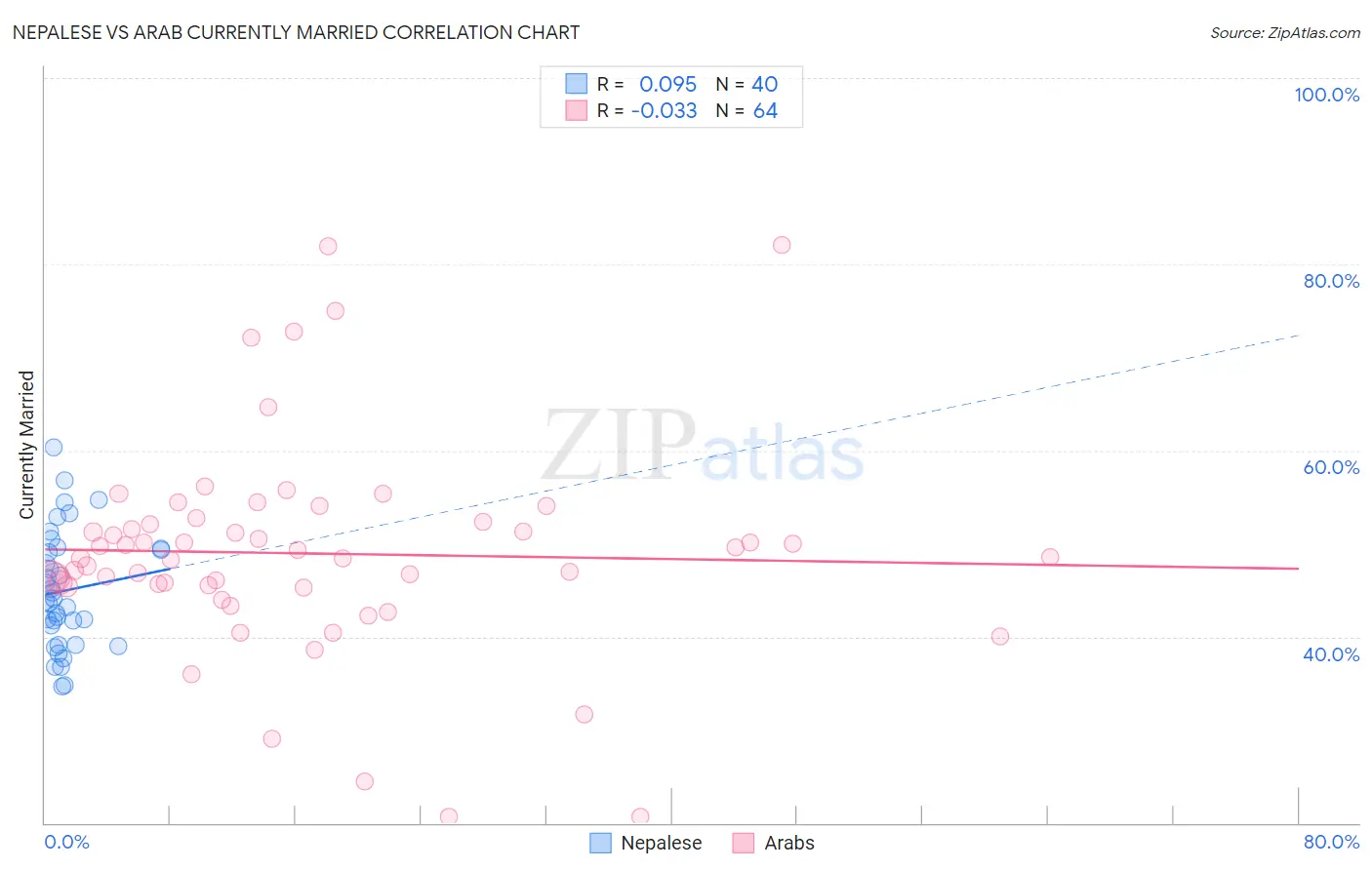 Nepalese vs Arab Currently Married