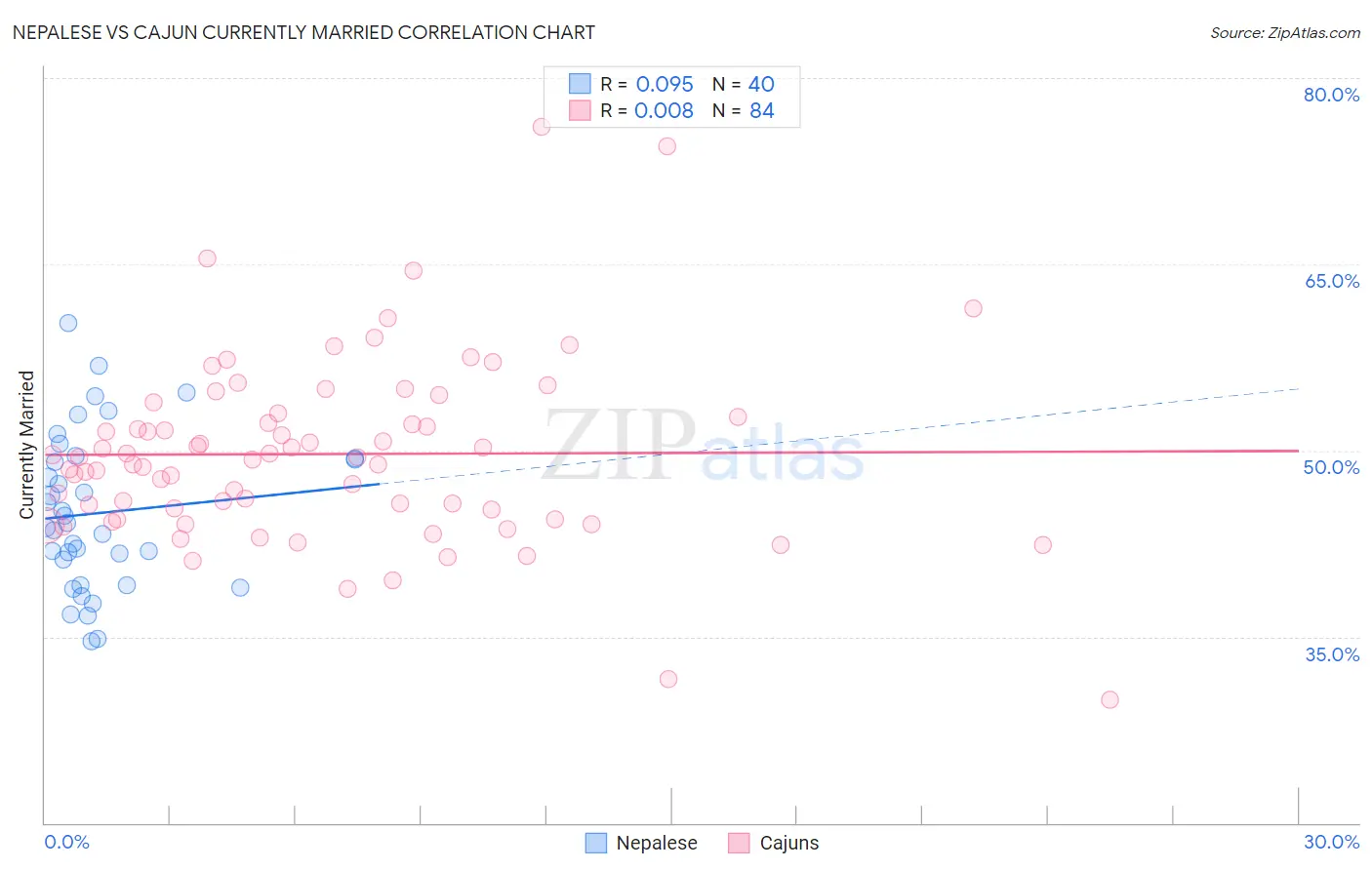 Nepalese vs Cajun Currently Married