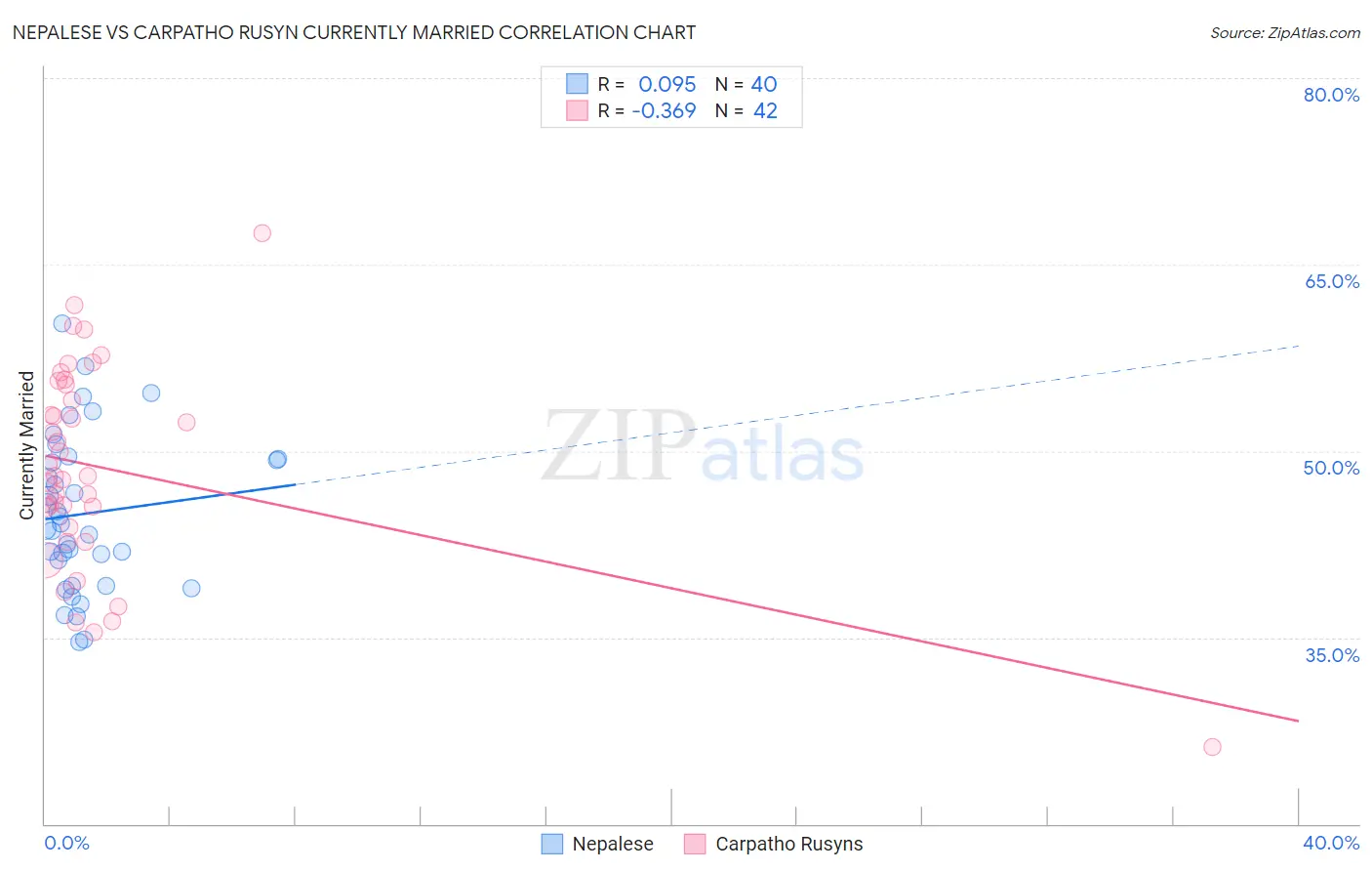 Nepalese vs Carpatho Rusyn Currently Married