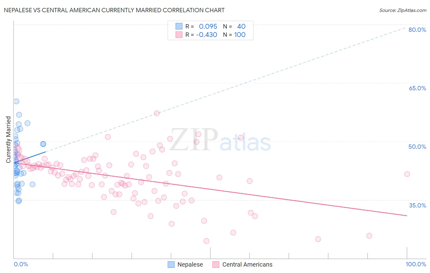 Nepalese vs Central American Currently Married
