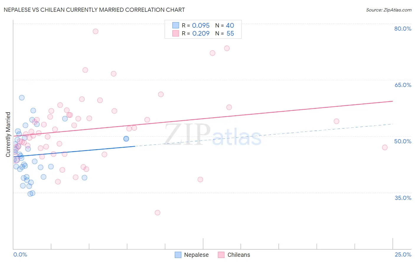 Nepalese vs Chilean Currently Married