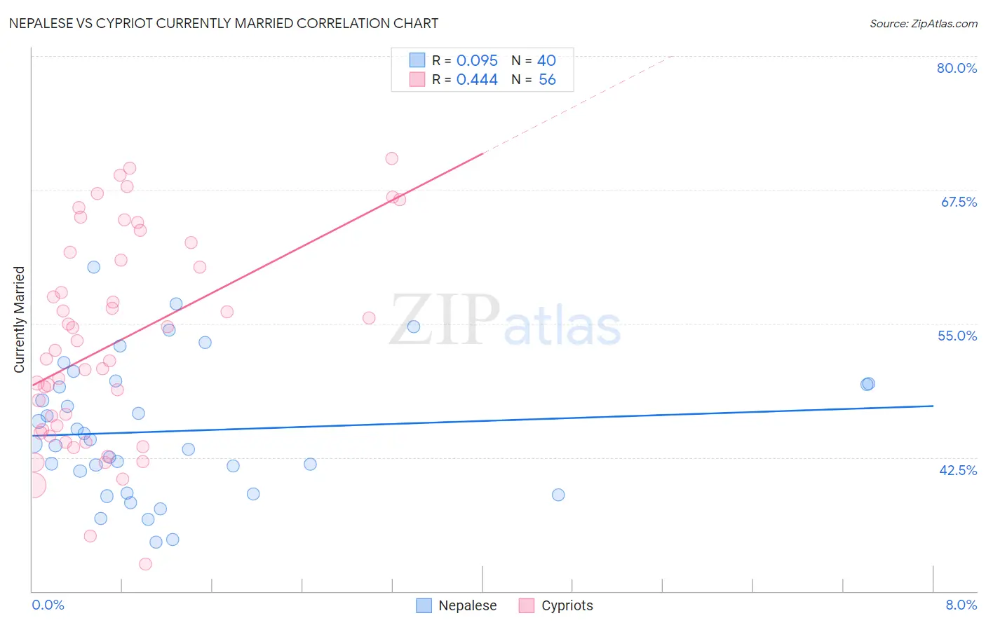 Nepalese vs Cypriot Currently Married