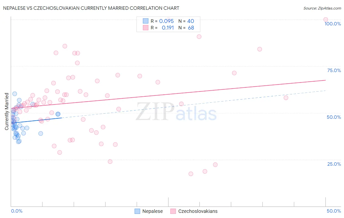 Nepalese vs Czechoslovakian Currently Married