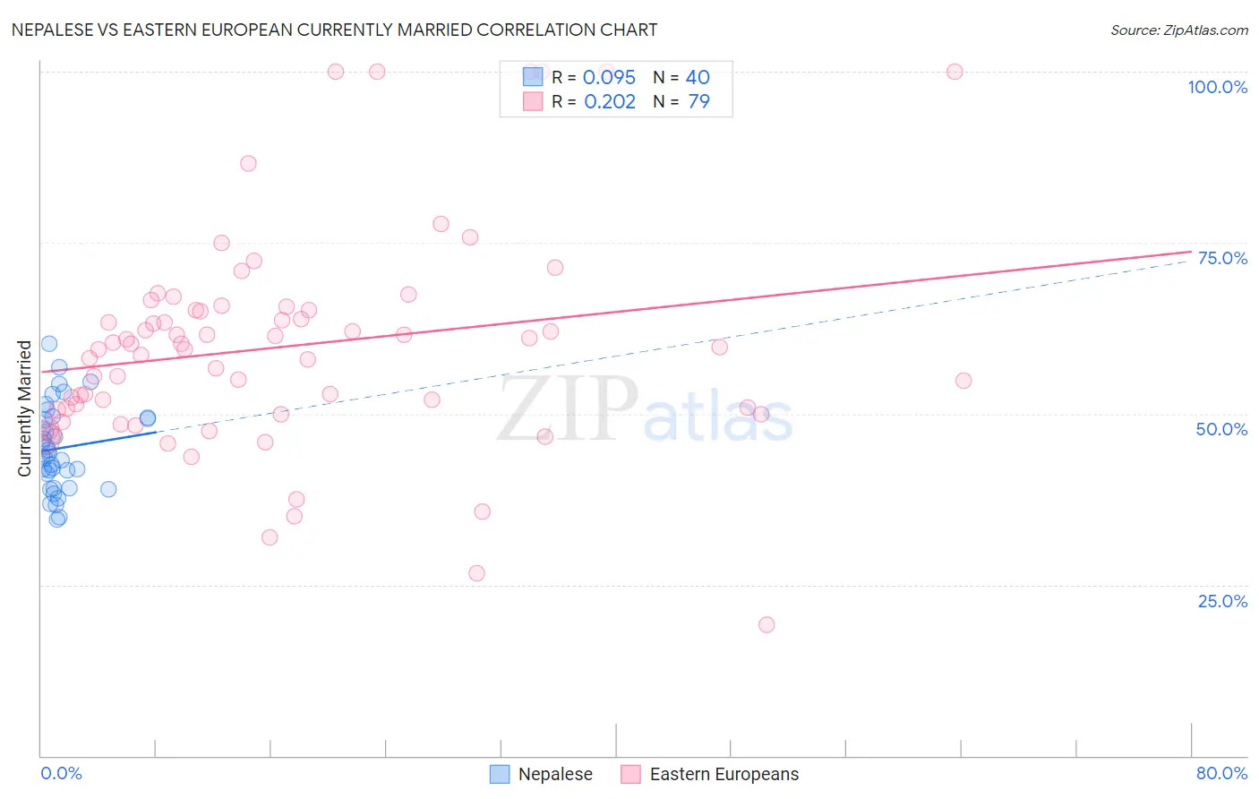 Nepalese vs Eastern European Currently Married
