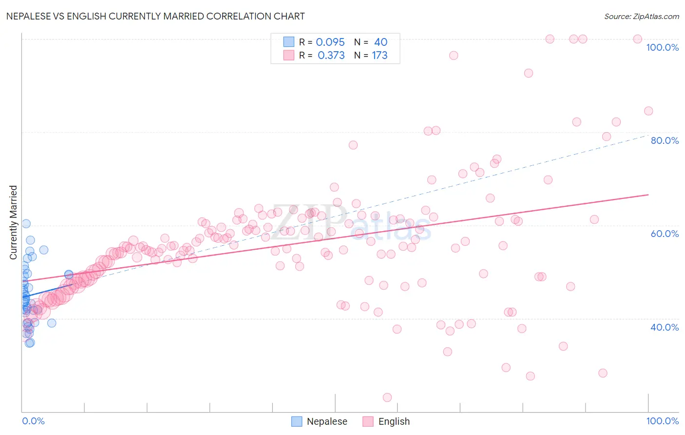 Nepalese vs English Currently Married