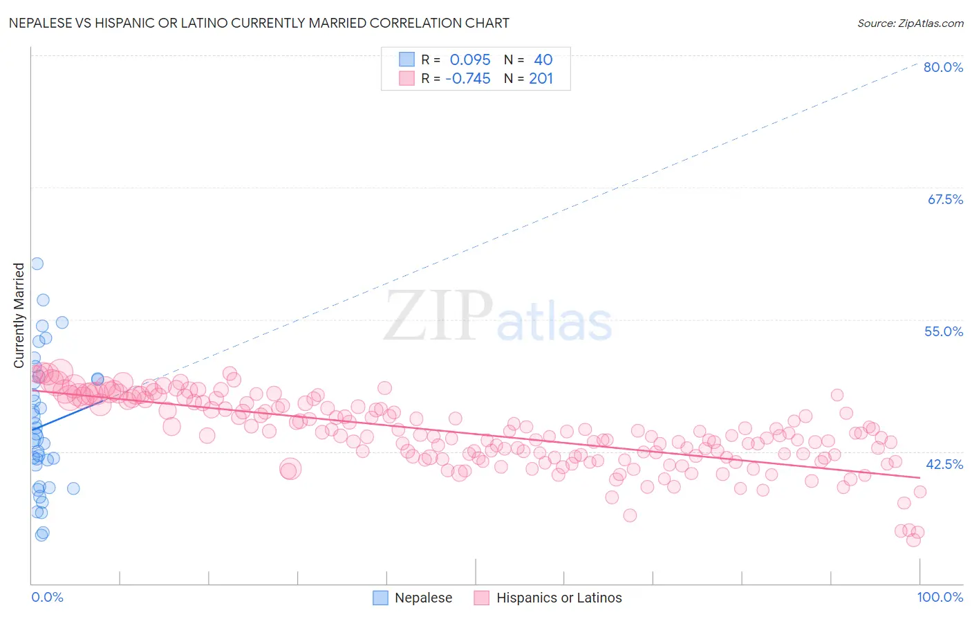 Nepalese vs Hispanic or Latino Currently Married