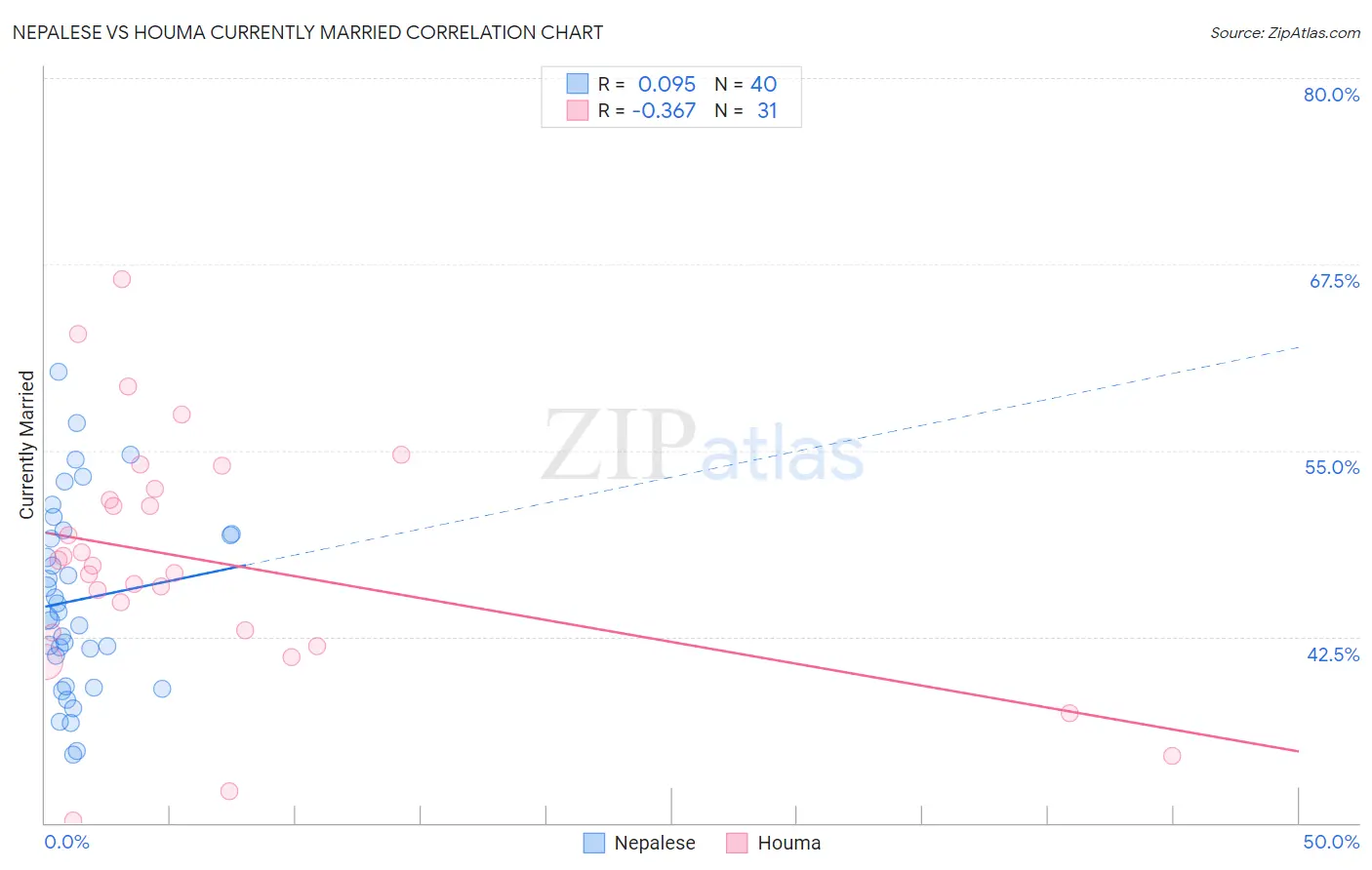 Nepalese vs Houma Currently Married