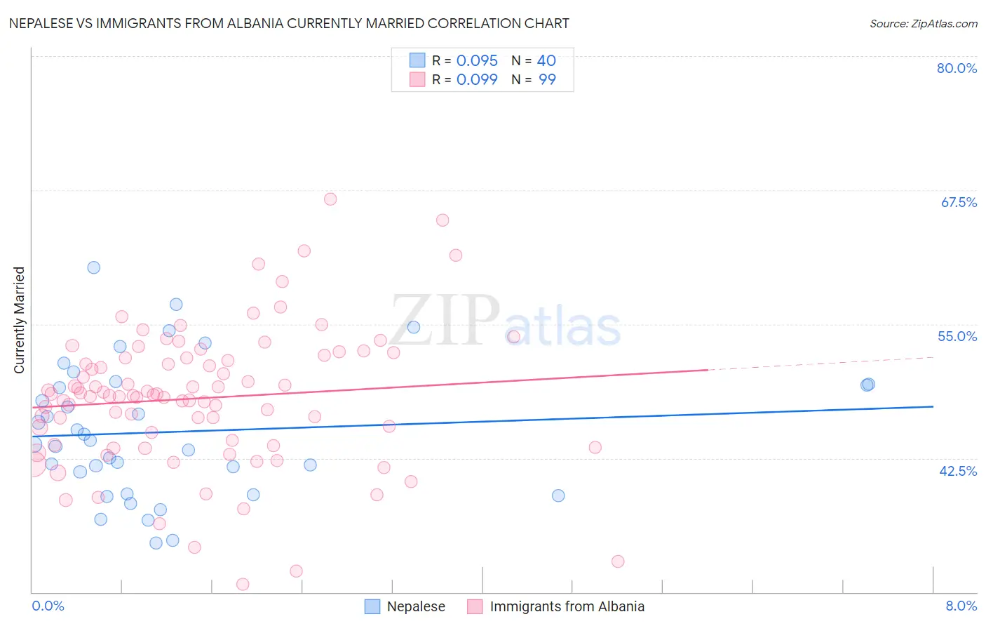 Nepalese vs Immigrants from Albania Currently Married