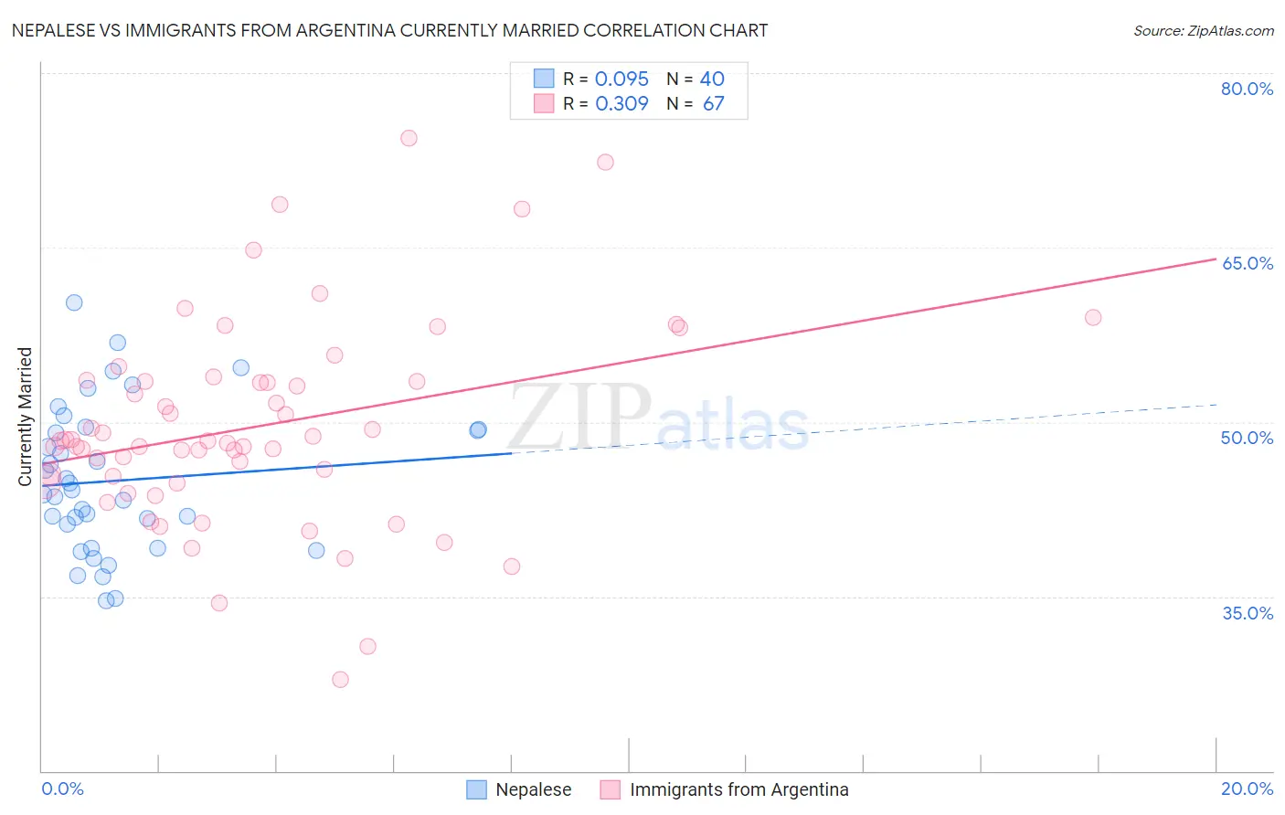 Nepalese vs Immigrants from Argentina Currently Married