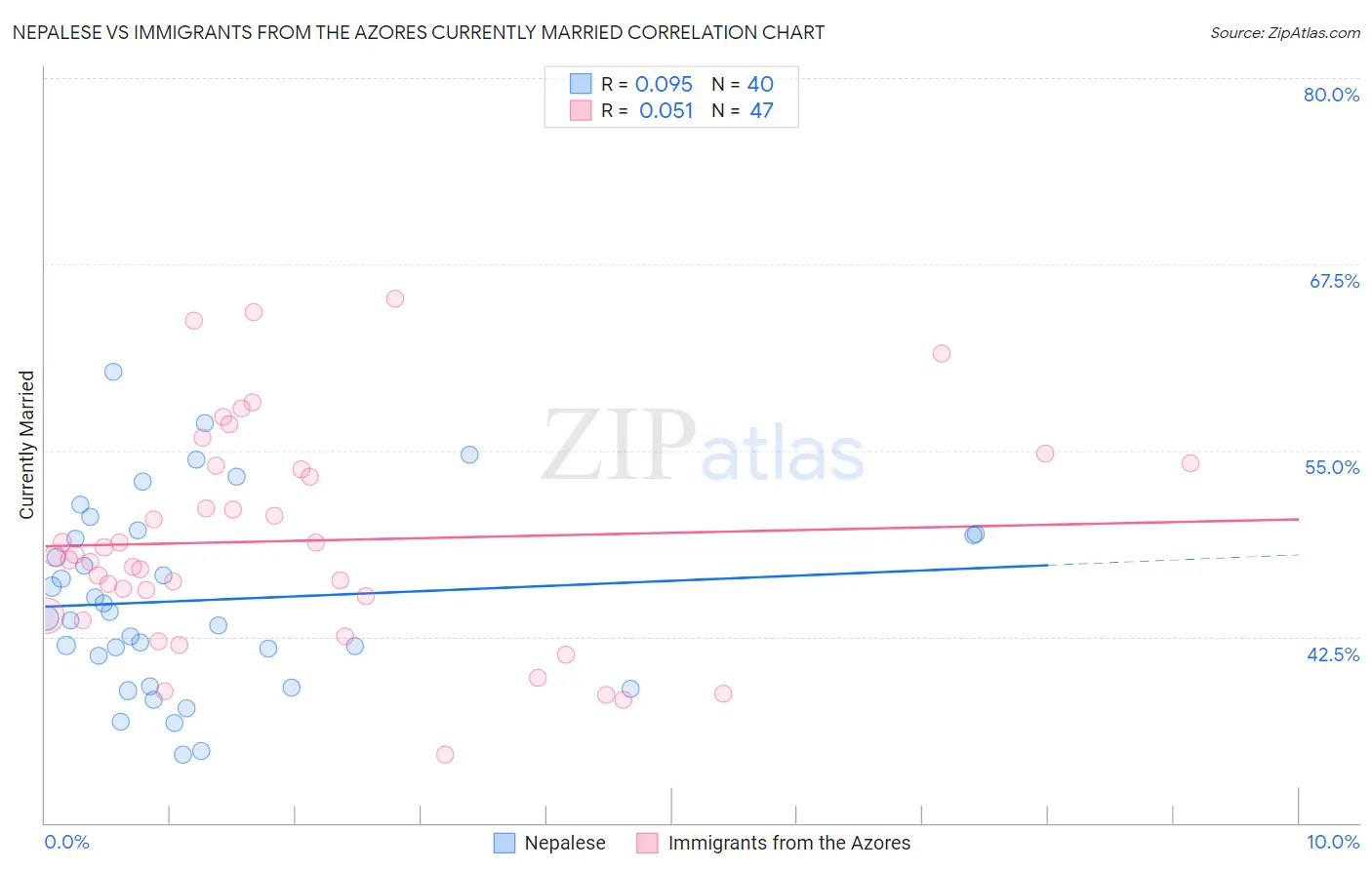 Nepalese vs Immigrants from the Azores Currently Married