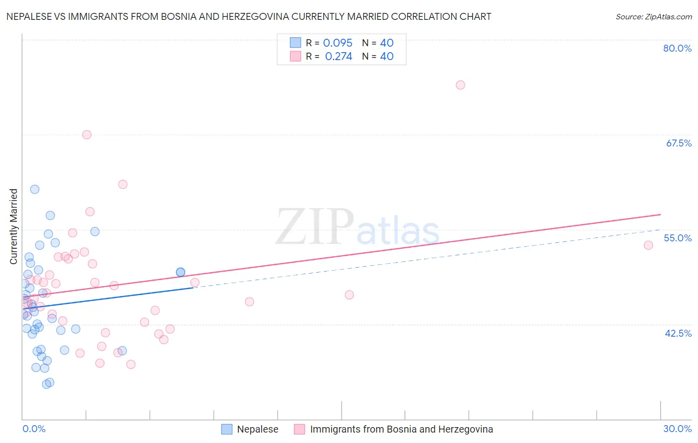 Nepalese vs Immigrants from Bosnia and Herzegovina Currently Married