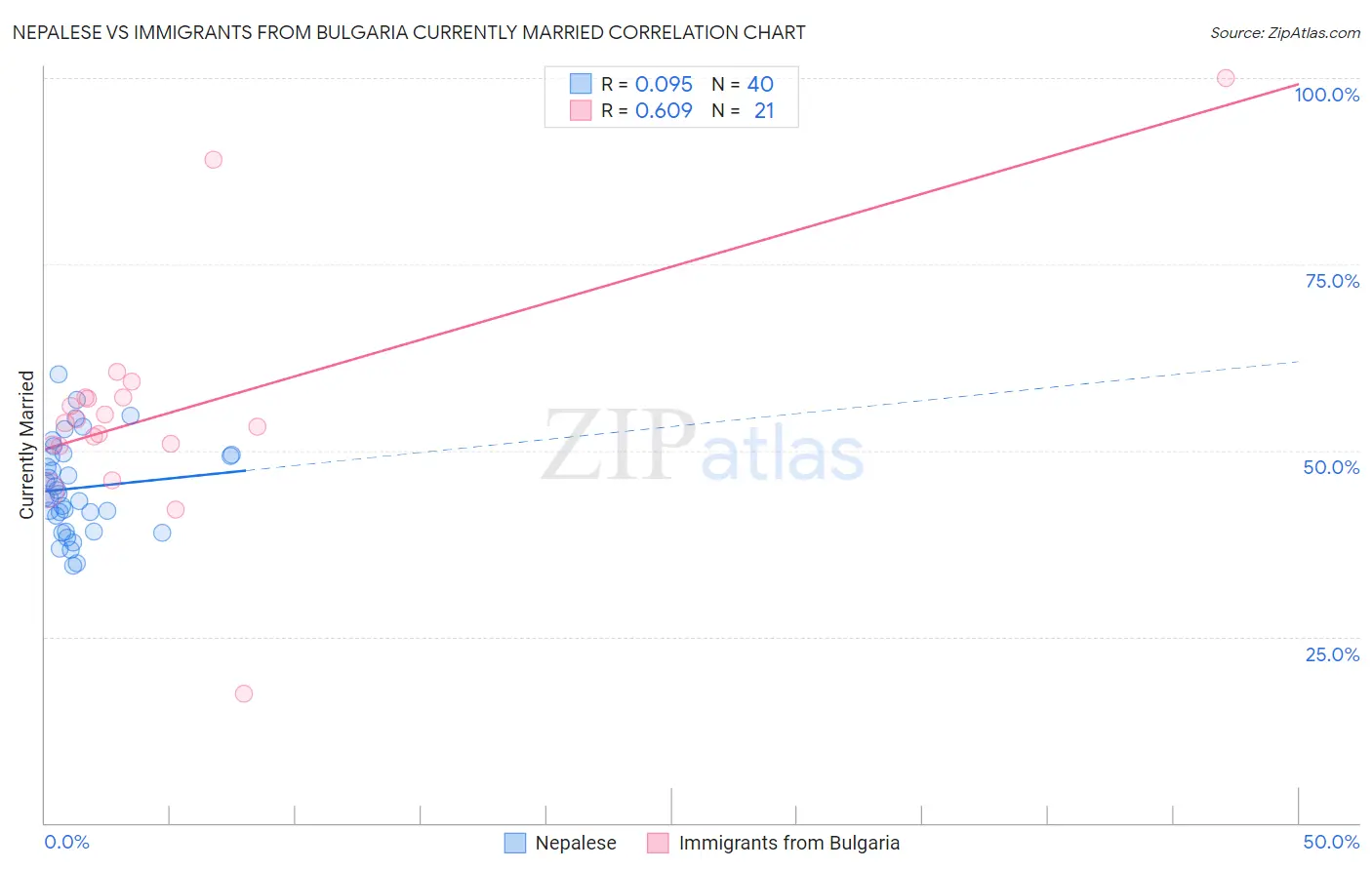Nepalese vs Immigrants from Bulgaria Currently Married