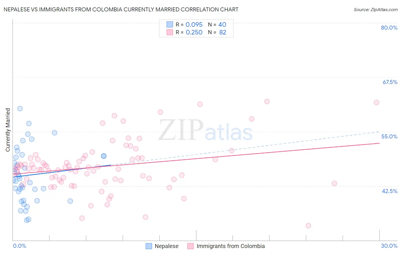 Nepalese vs Immigrants from Colombia Currently Married