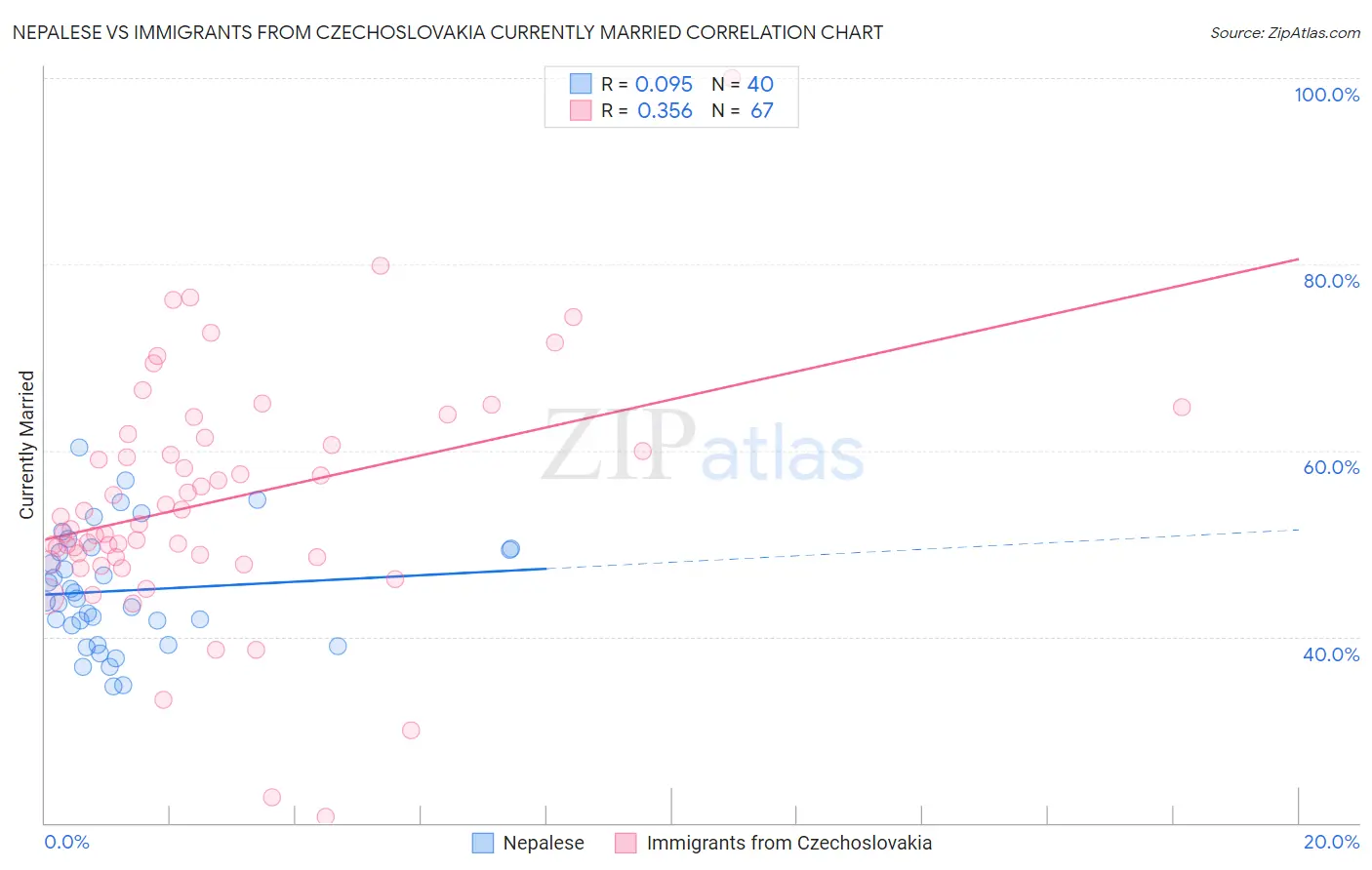 Nepalese vs Immigrants from Czechoslovakia Currently Married