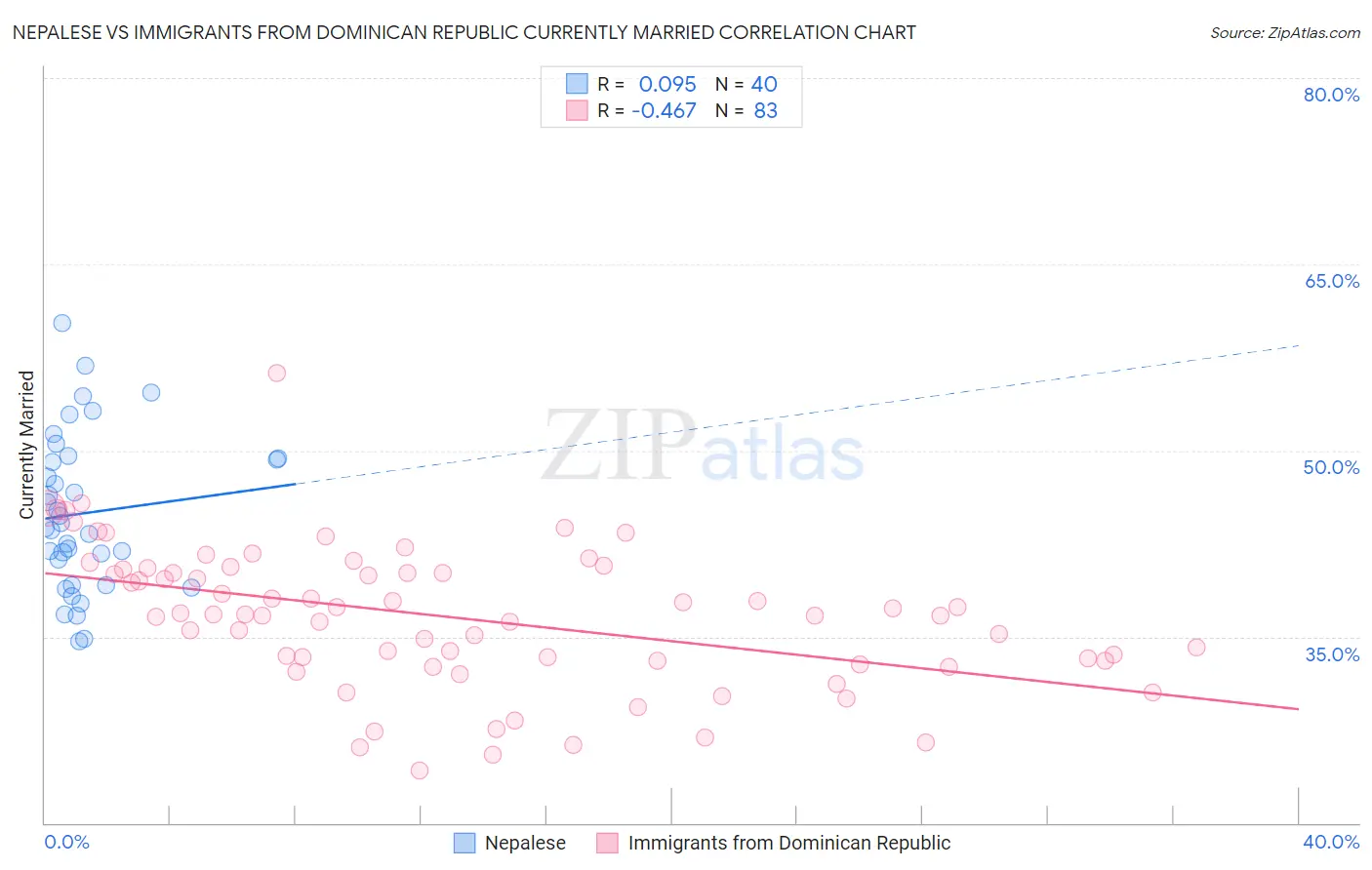 Nepalese vs Immigrants from Dominican Republic Currently Married