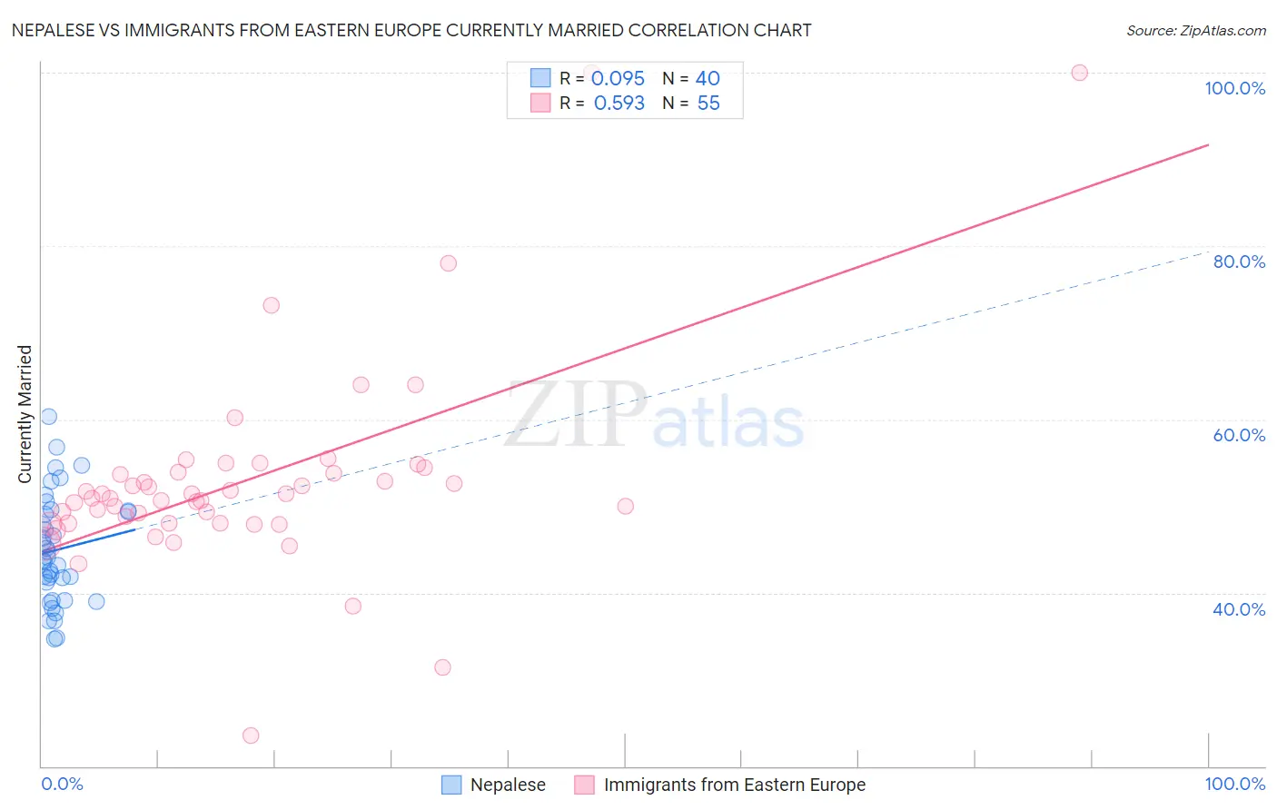 Nepalese vs Immigrants from Eastern Europe Currently Married