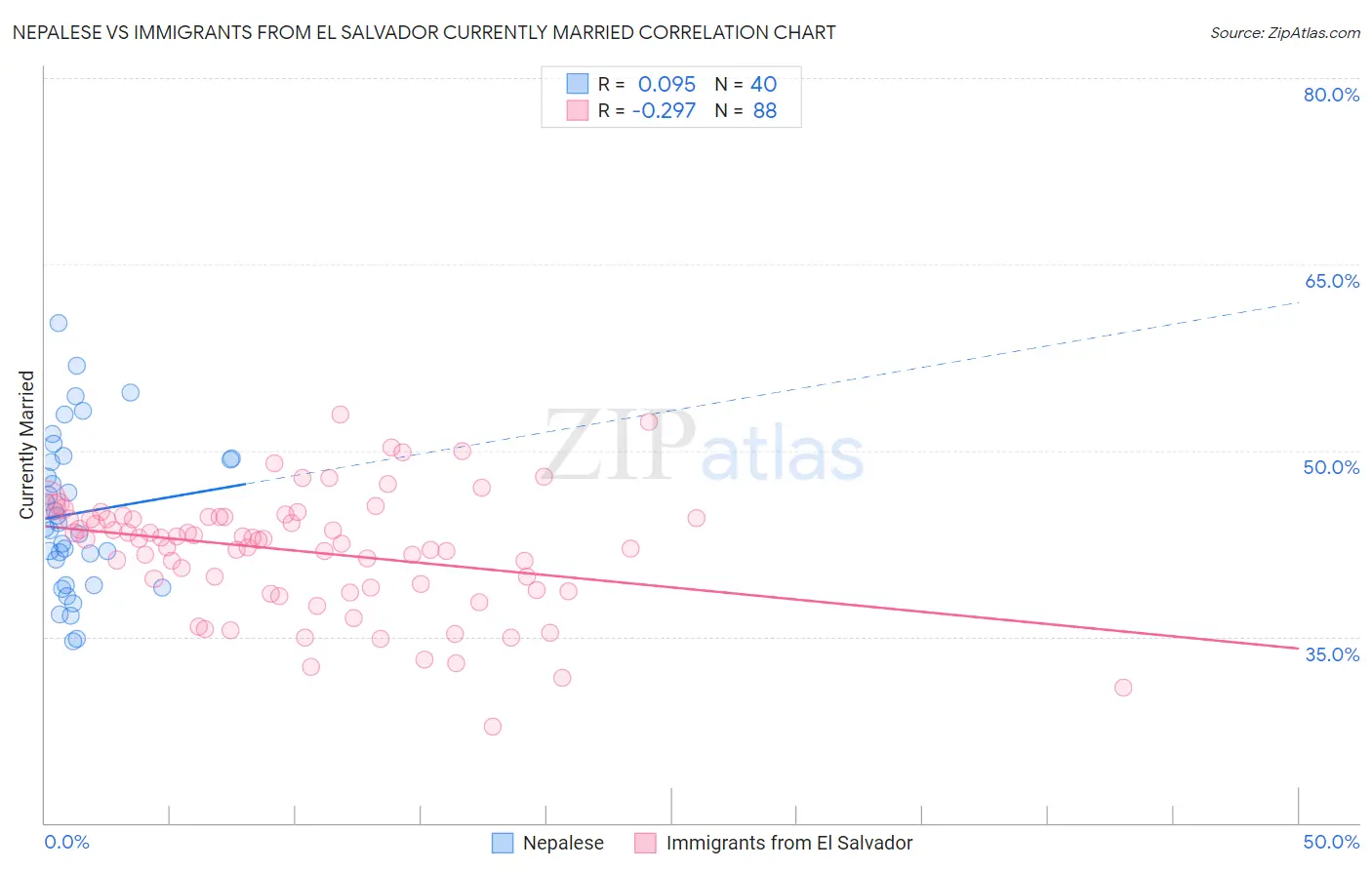 Nepalese vs Immigrants from El Salvador Currently Married