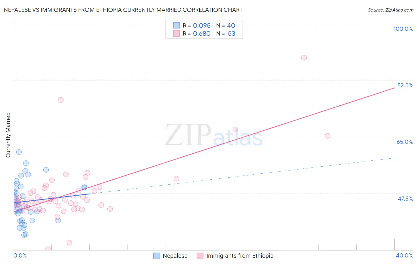 Nepalese vs Immigrants from Ethiopia Currently Married