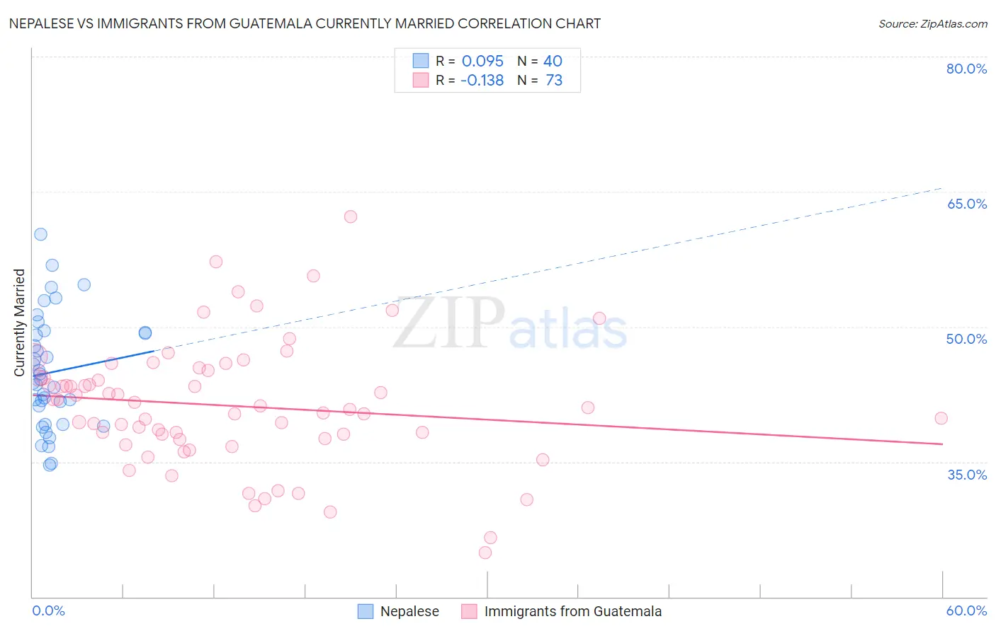 Nepalese vs Immigrants from Guatemala Currently Married