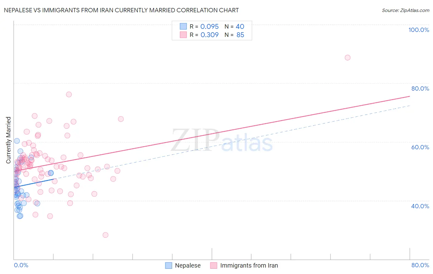 Nepalese vs Immigrants from Iran Currently Married