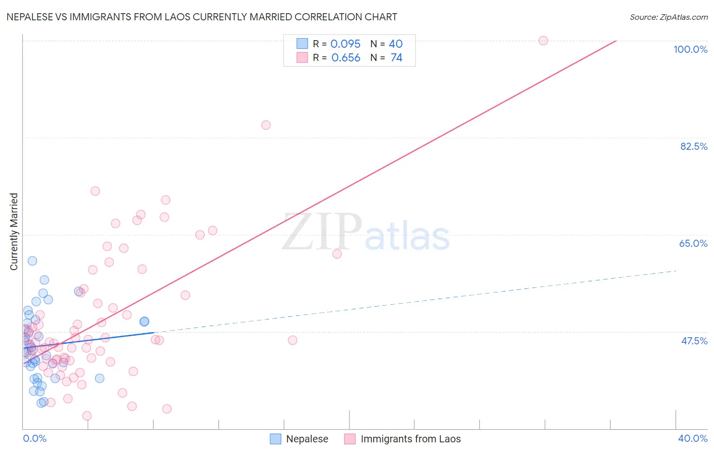 Nepalese vs Immigrants from Laos Currently Married