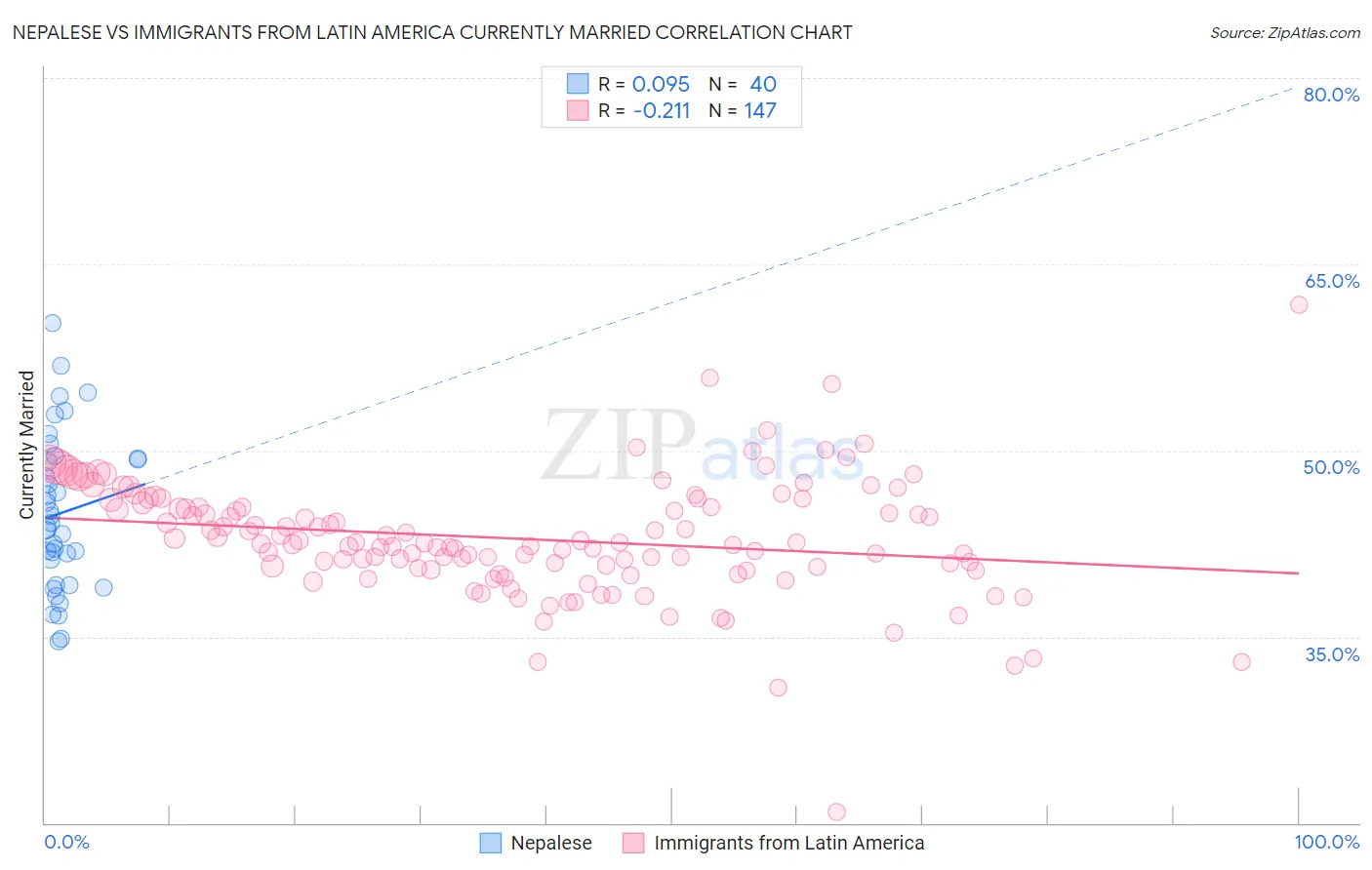 Nepalese vs Immigrants from Latin America Currently Married