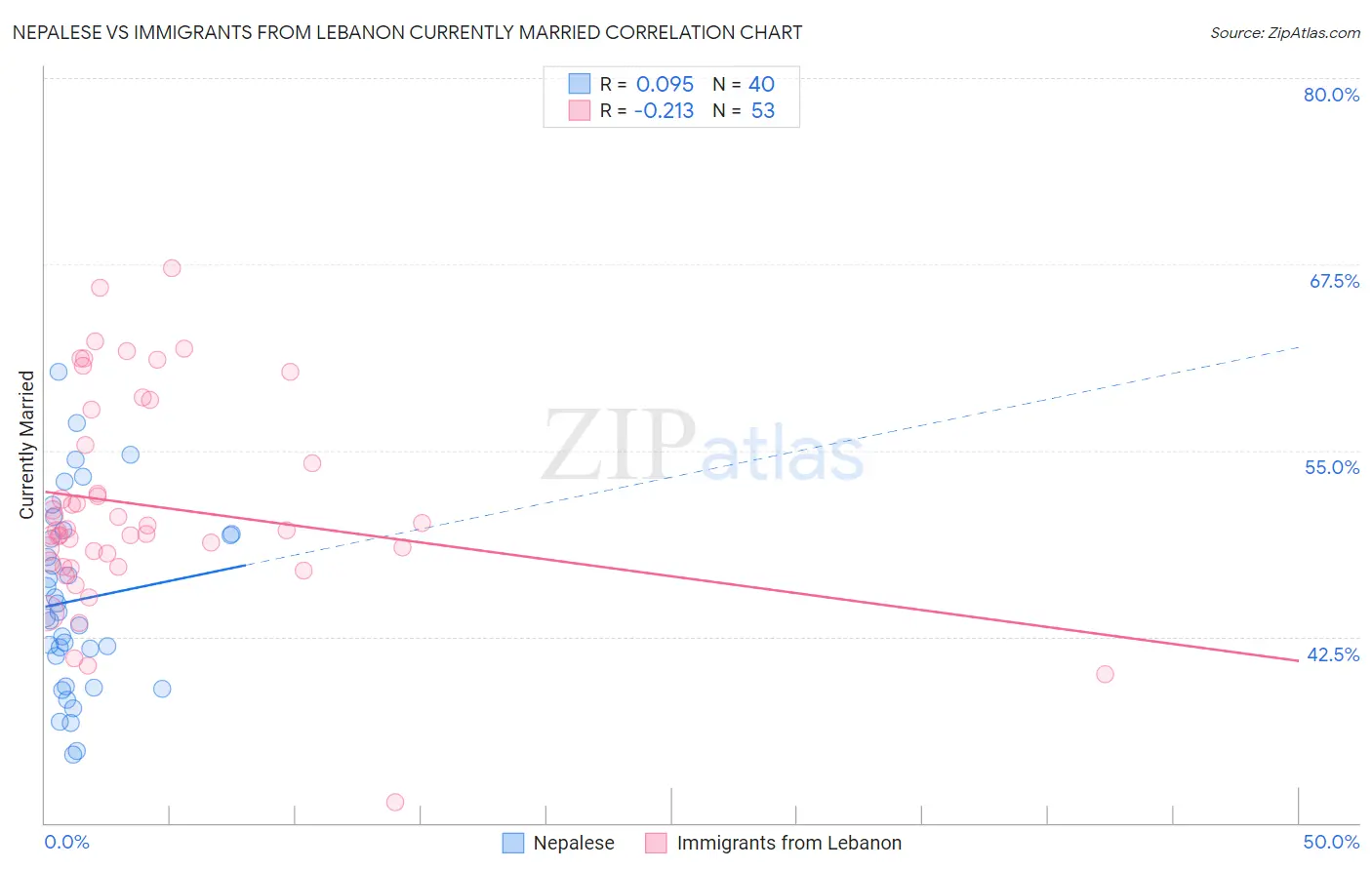 Nepalese vs Immigrants from Lebanon Currently Married