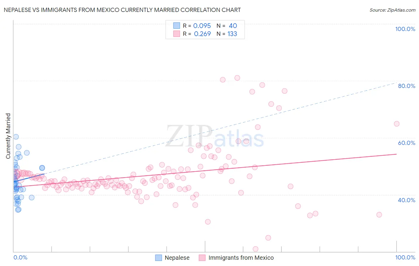 Nepalese vs Immigrants from Mexico Currently Married