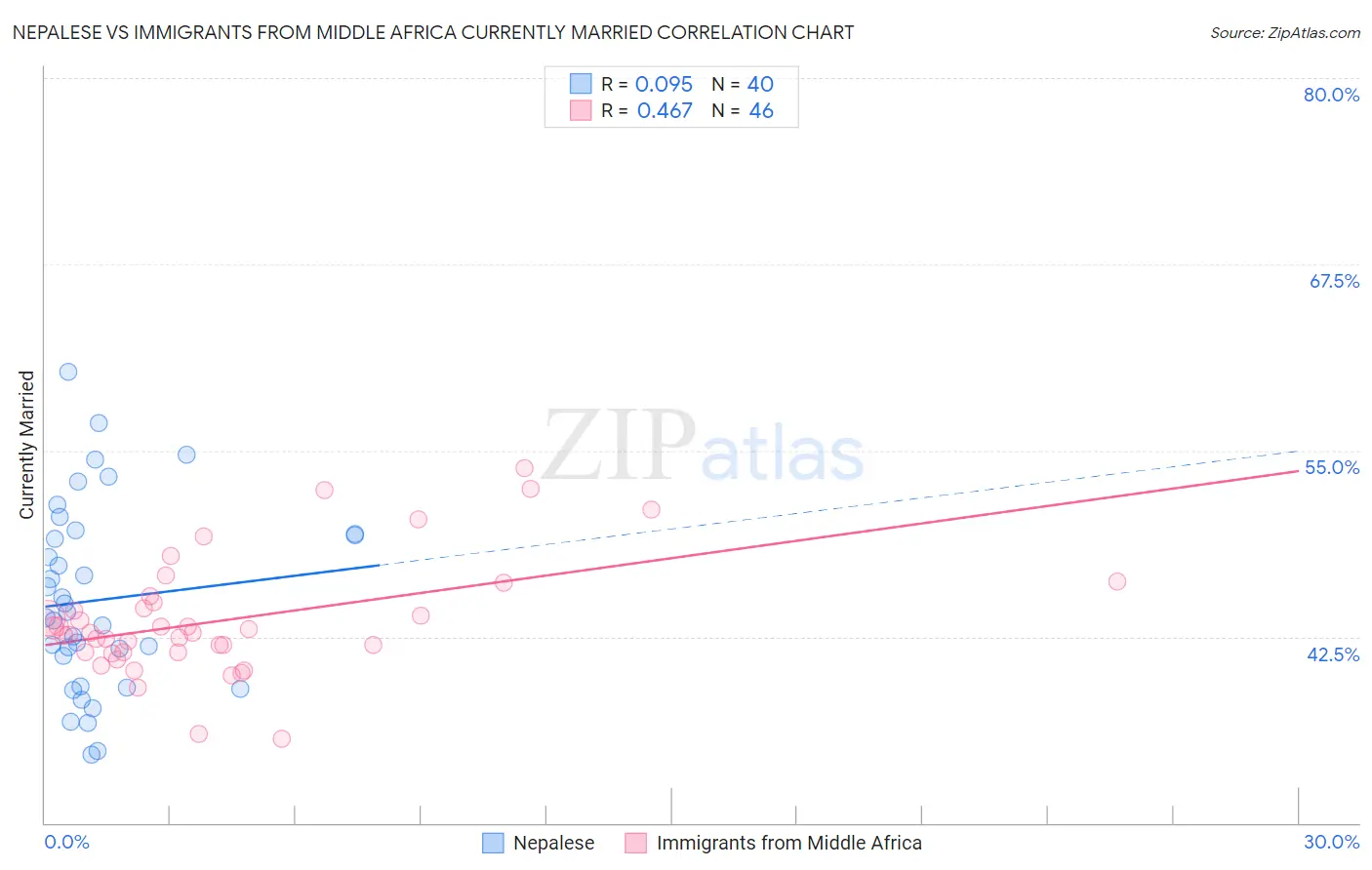 Nepalese vs Immigrants from Middle Africa Currently Married