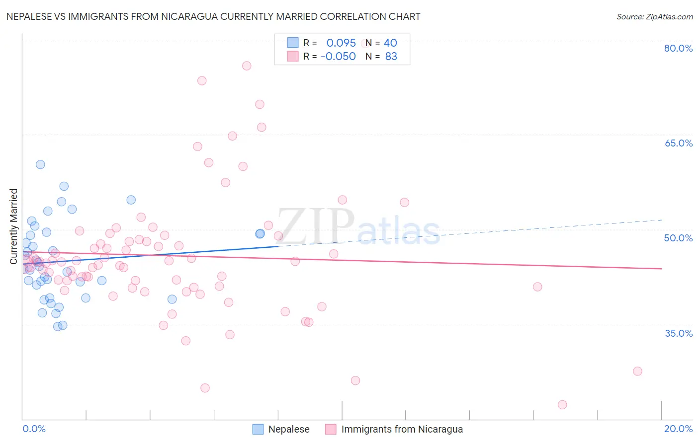 Nepalese vs Immigrants from Nicaragua Currently Married