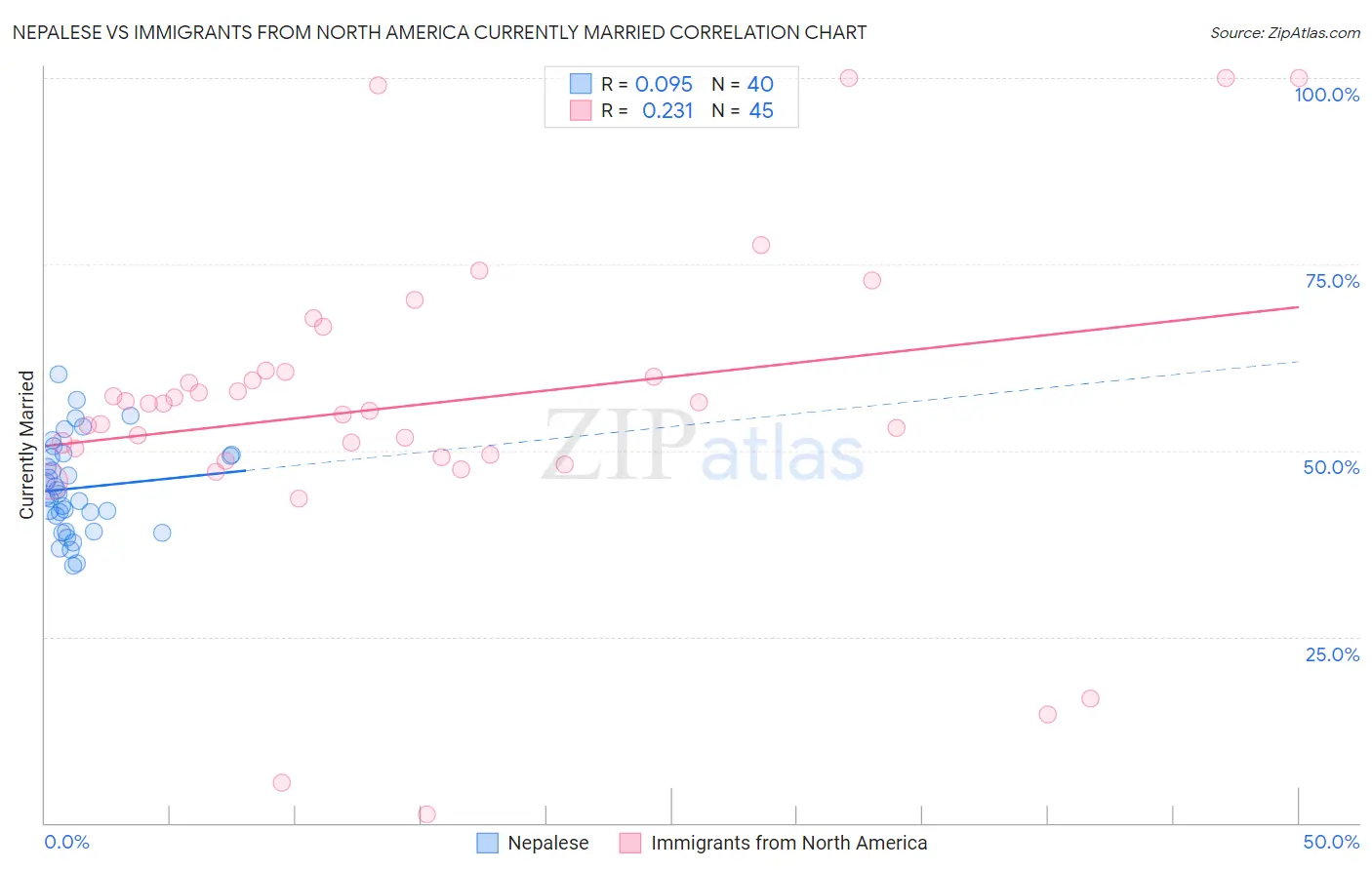 Nepalese vs Immigrants from North America Currently Married