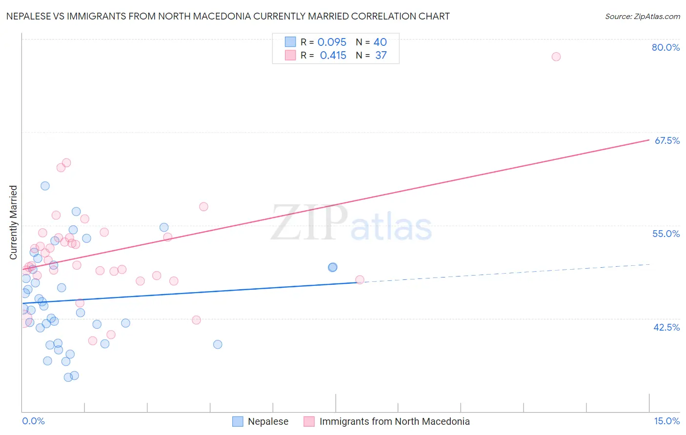 Nepalese vs Immigrants from North Macedonia Currently Married