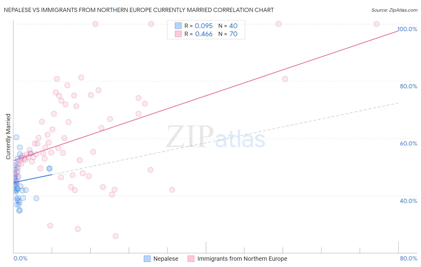 Nepalese vs Immigrants from Northern Europe Currently Married