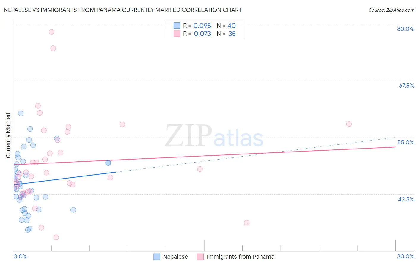 Nepalese vs Immigrants from Panama Currently Married