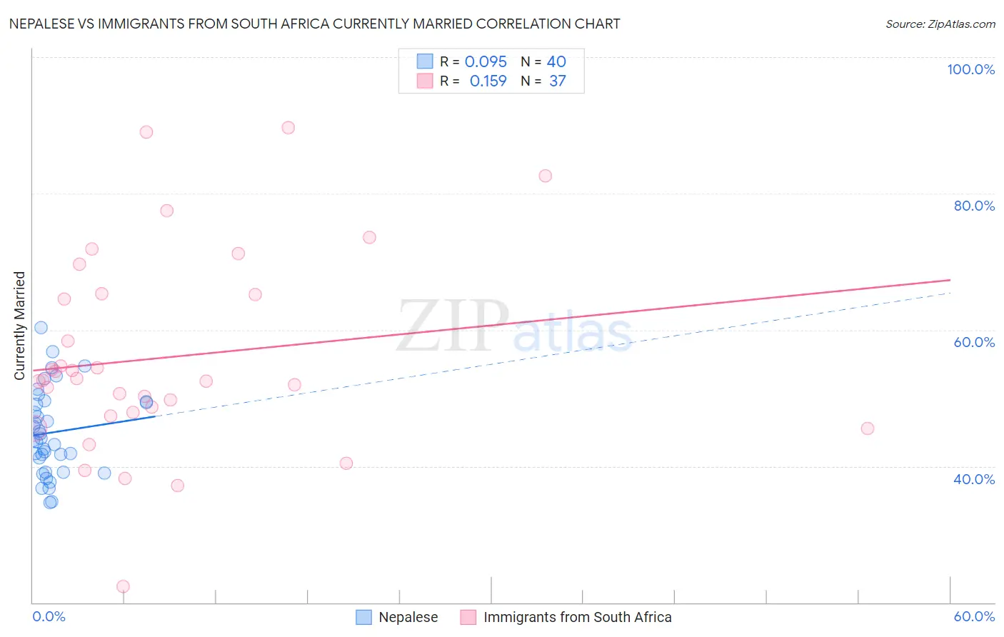 Nepalese vs Immigrants from South Africa Currently Married