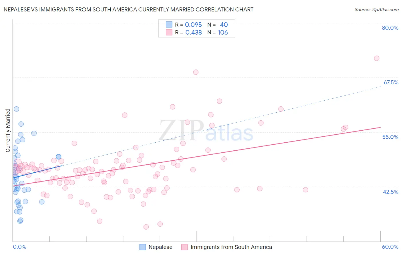 Nepalese vs Immigrants from South America Currently Married