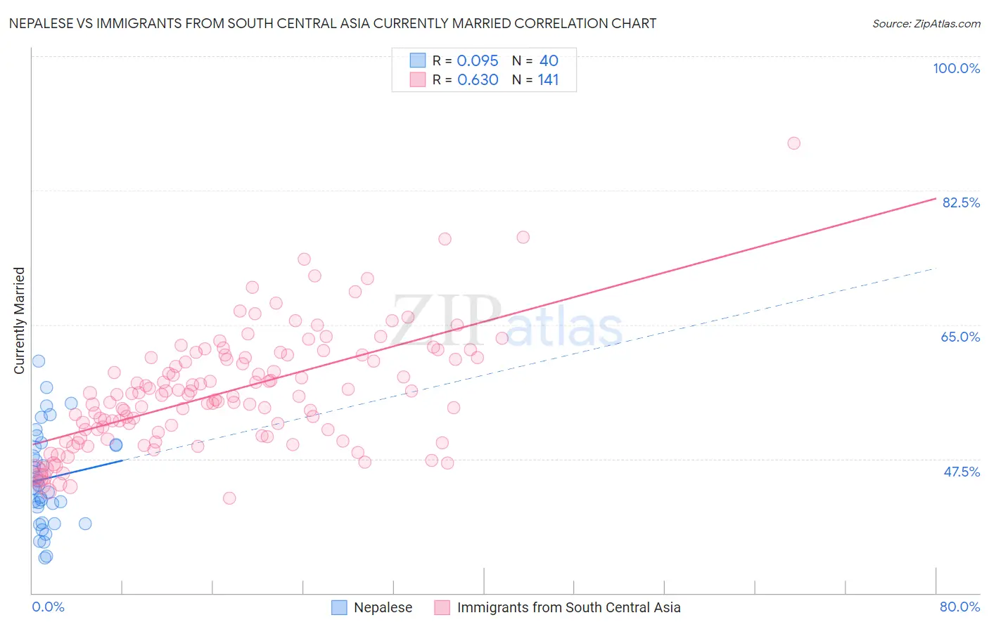 Nepalese vs Immigrants from South Central Asia Currently Married