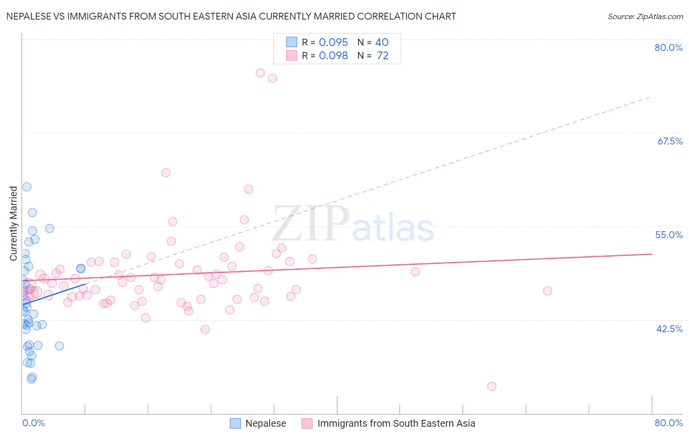 Nepalese vs Immigrants from South Eastern Asia Currently Married