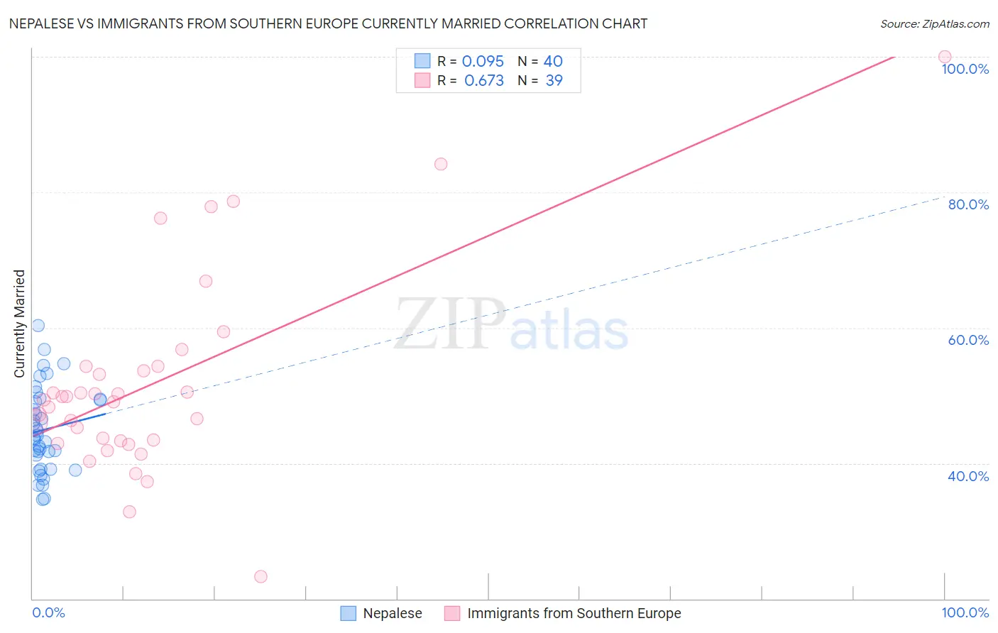 Nepalese vs Immigrants from Southern Europe Currently Married