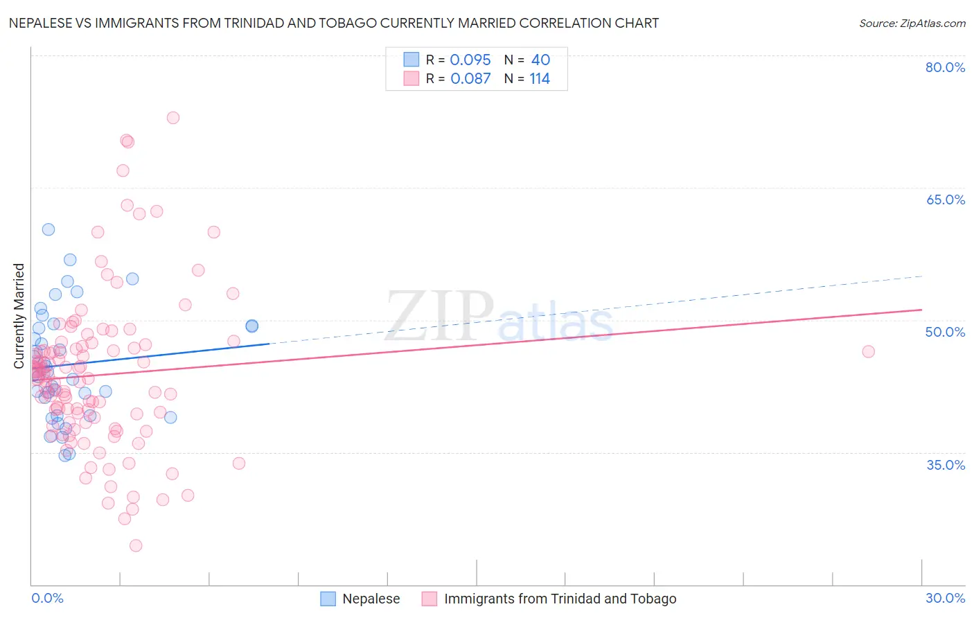 Nepalese vs Immigrants from Trinidad and Tobago Currently Married