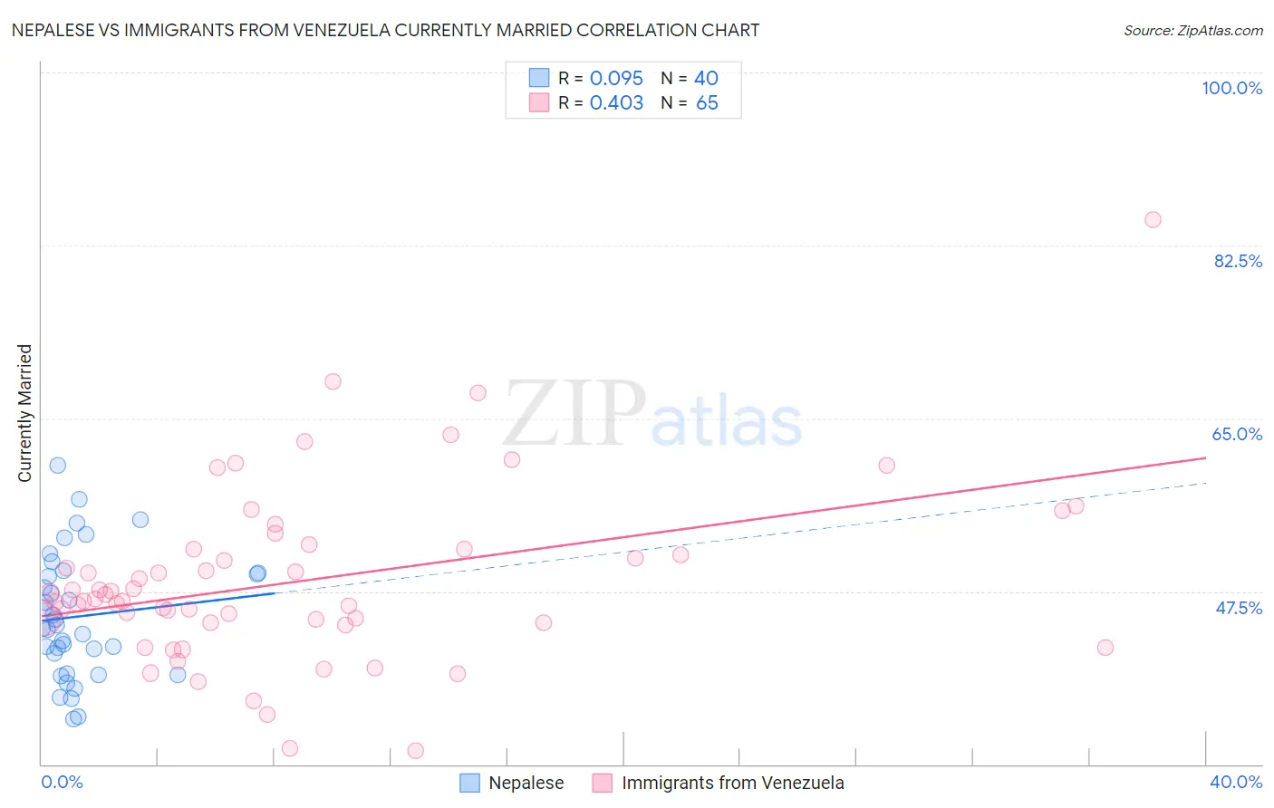 Nepalese vs Immigrants from Venezuela Currently Married