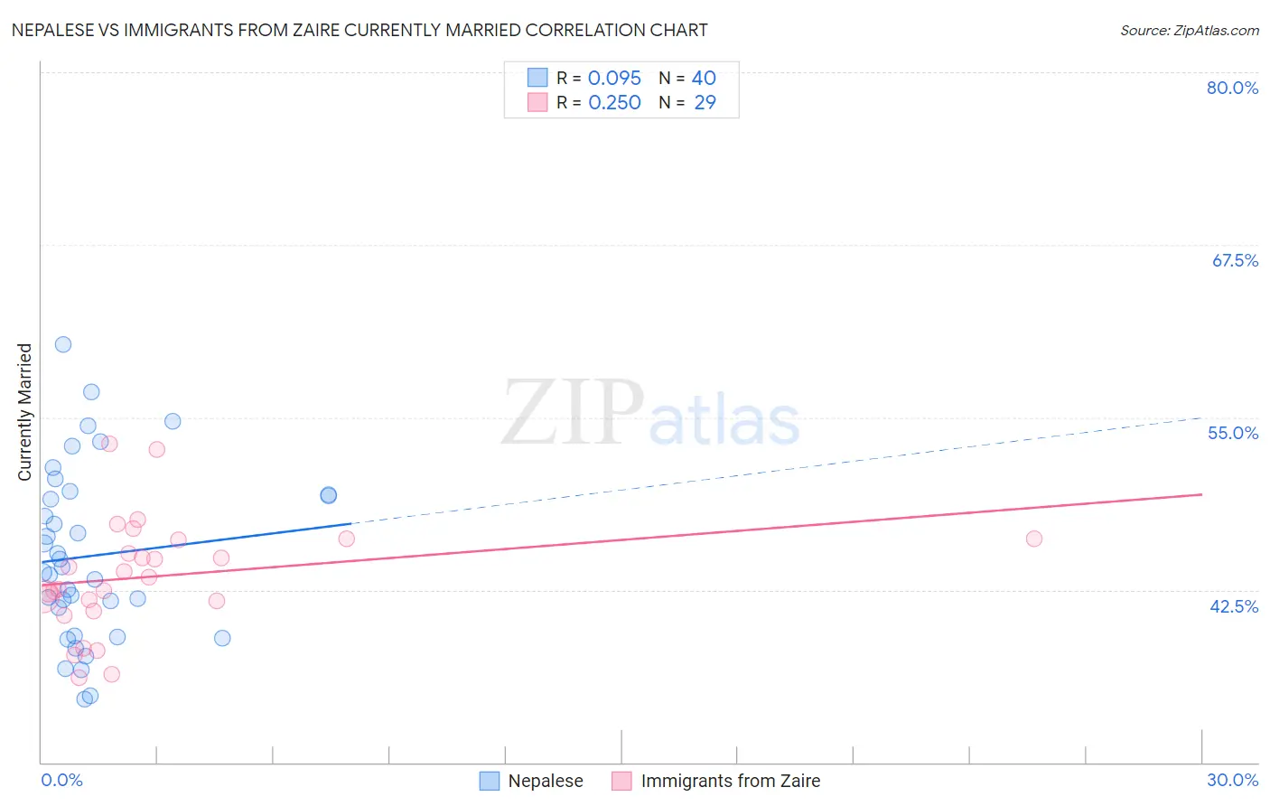 Nepalese vs Immigrants from Zaire Currently Married