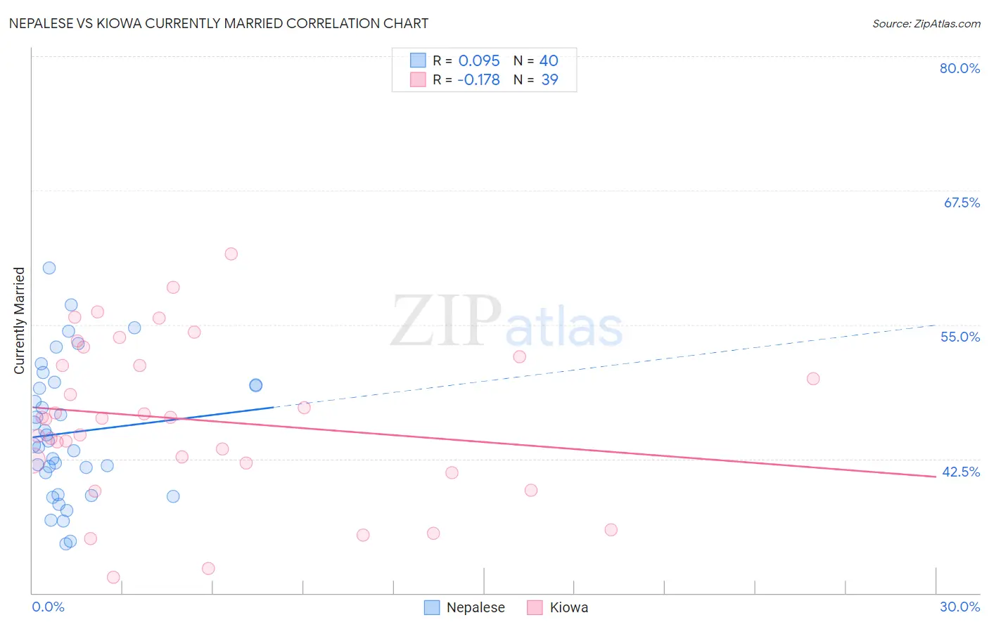 Nepalese vs Kiowa Currently Married