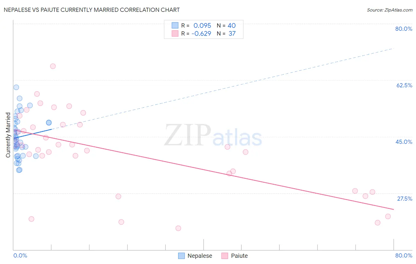 Nepalese vs Paiute Currently Married