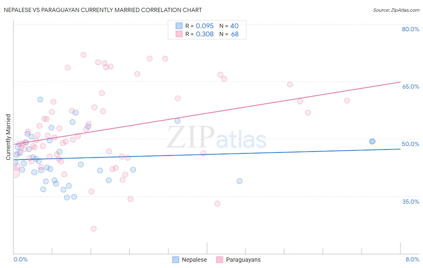 Nepalese vs Paraguayan Currently Married