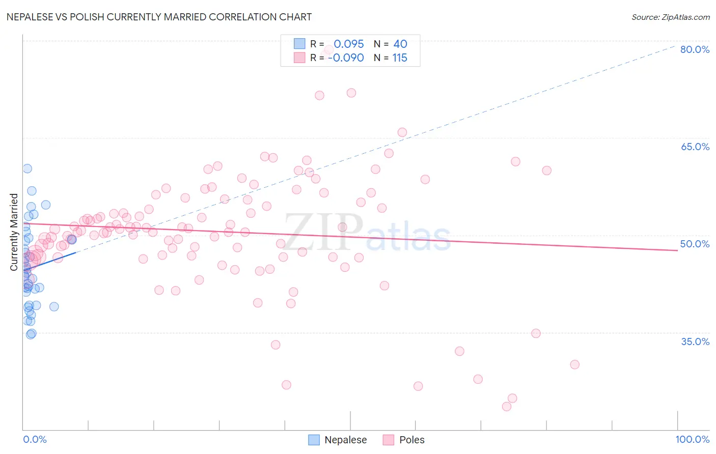 Nepalese vs Polish Currently Married