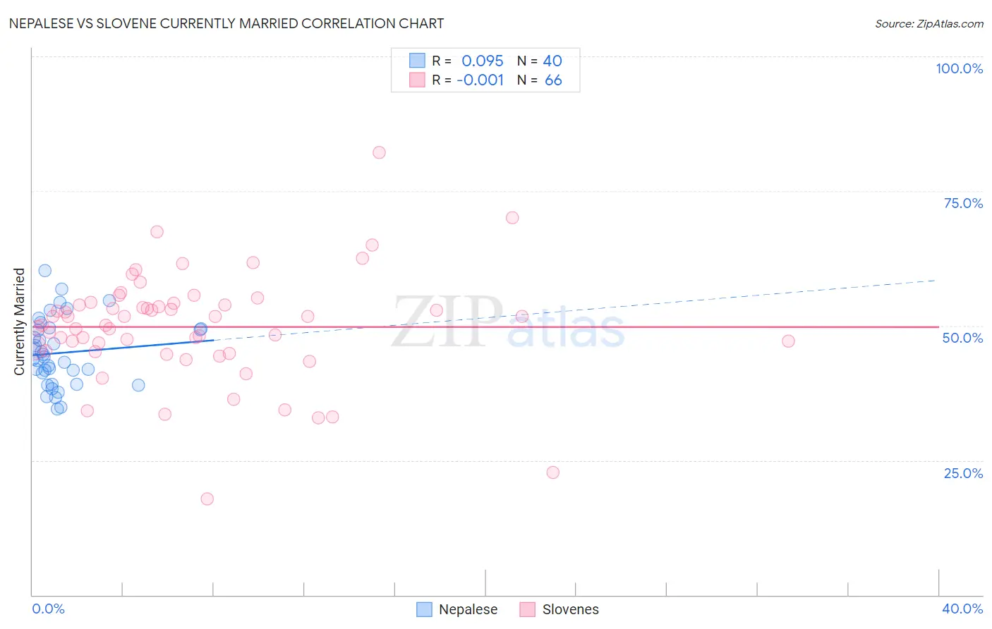 Nepalese vs Slovene Currently Married