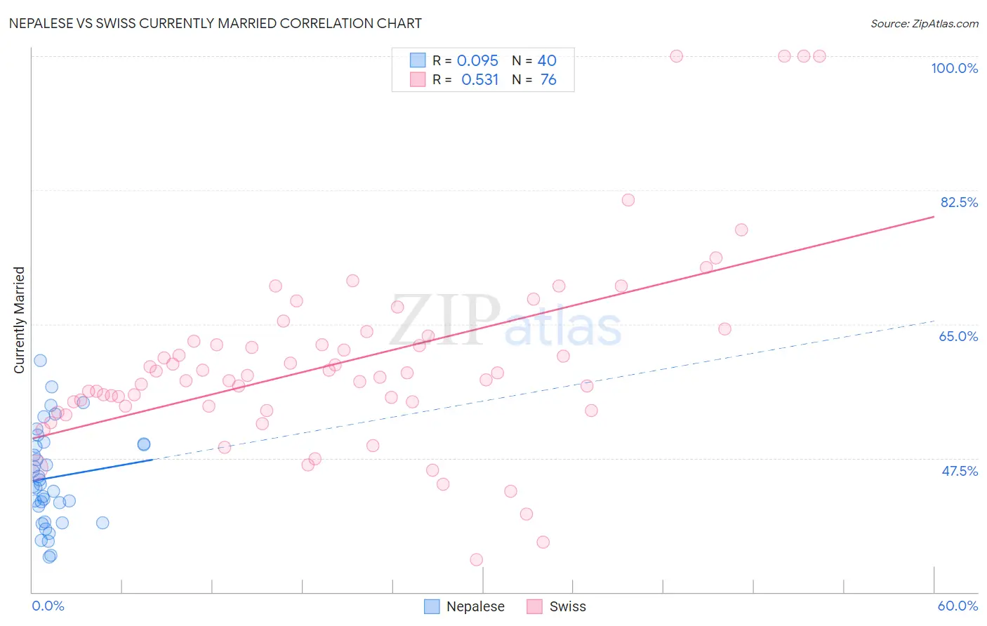 Nepalese vs Swiss Currently Married