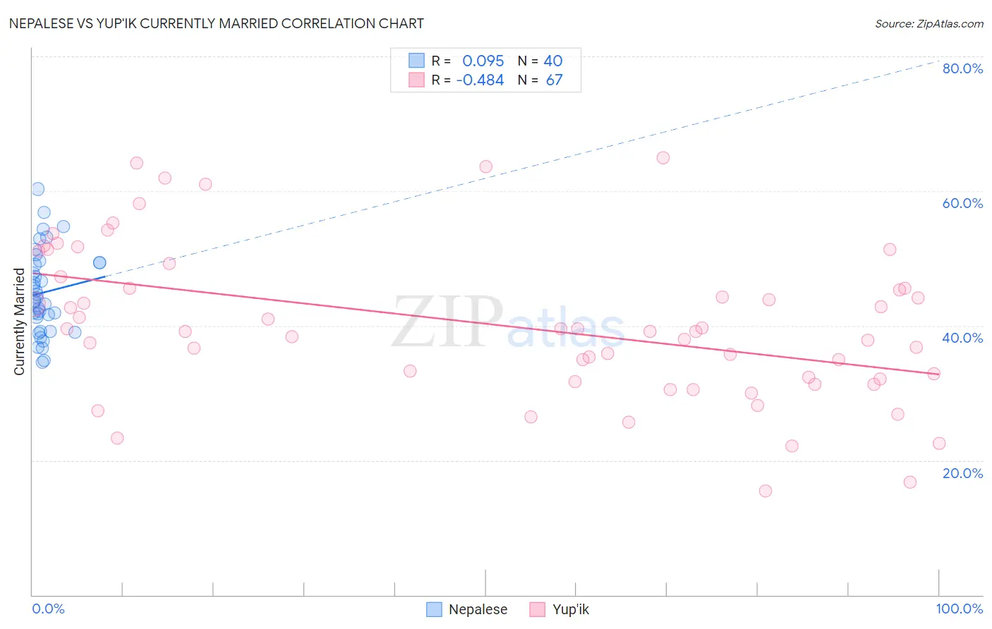 Nepalese vs Yup'ik Currently Married